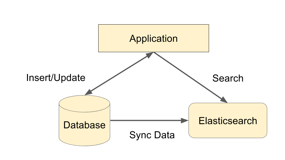 Elasticsearch Workshop